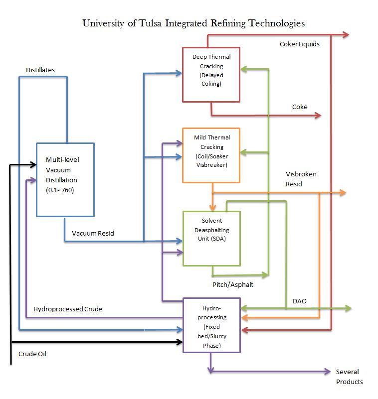 TU Integrated Refining Technologies